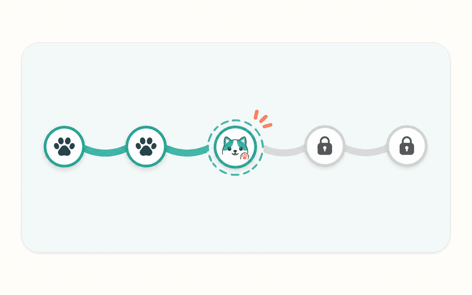 Pal achievement map with completed, active, and locked milestones